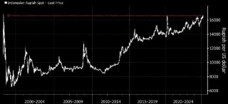 印尼盾跌至亚洲金融危机以来的最低水平