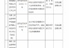 都邦财险吉林市中心支公司被罚28万：因会计凭证记载事项与实际用途不符等违法违规行为