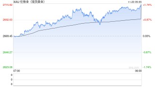 300公斤！迪拜展出全球最大金条！国际金价继续上涨，升破2700美元关口，未来怎么走？专家解读