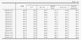 源达研究报告：12月制造业继续保持扩张，证监会扩大互换便利参与机构范围