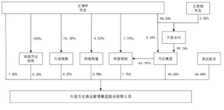 王健林“换将”，万达商管新董事长“接棒”1400亿债务！