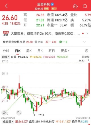 历史罕见，1300亿龙头一度20cm涨停！