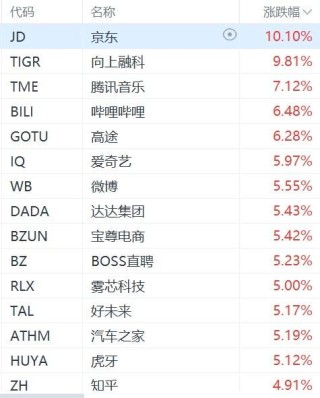 纳斯达克中国金龙指数涨幅扩大至超4%