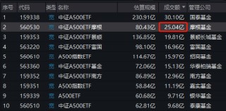 谁是上交所A500ETF流动性之王？招商A500指数ETF（560610）累计11次获得日成交额第一名