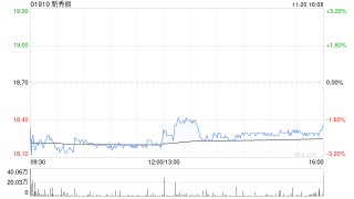 新秀丽11月20日耗资约2262.8万港元回购123.96万股