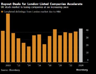 并购交易大行其道 伦敦股市以十多年来最快步伐萎缩
