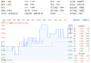 主力资金狂涌！高股息出手护盘，价值ETF（510030）逆市收红！机构：继续看好高股息红利板块