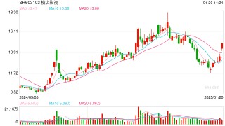 2025春节档电影预售连破纪录，影视板块大涨，横店影视等涨停