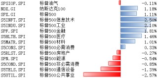 纳指标普上周继续走高 关注就业数据变化