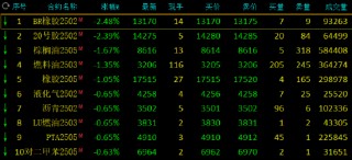 期市开盘：丁二烯橡胶、20号胶跌超2%