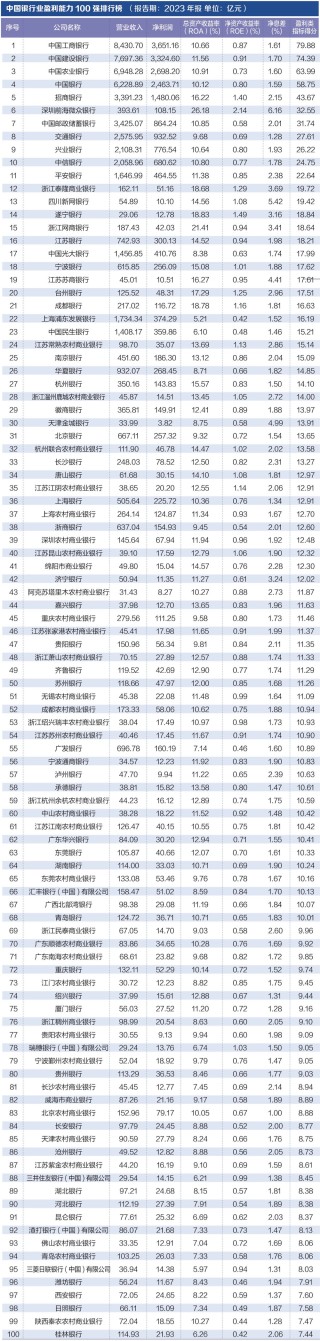 探寻银行业核心竞争力： “中国银行业竞争力100强排行榜”正式发布