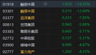 收评：港股恒指跌0.36% 科指跌0.18%内房股齐挫融创中国跌超14%