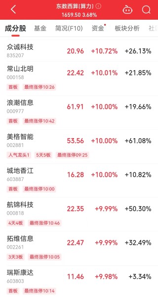 浪潮云率先发布，事关DeepSeek！算力概念持续走高，浪潮信息、用友网络等多股涨停，寒武纪涨超7%