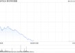 港股三大指数低开低走，恒生科技指数跌幅进一步扩大至2%