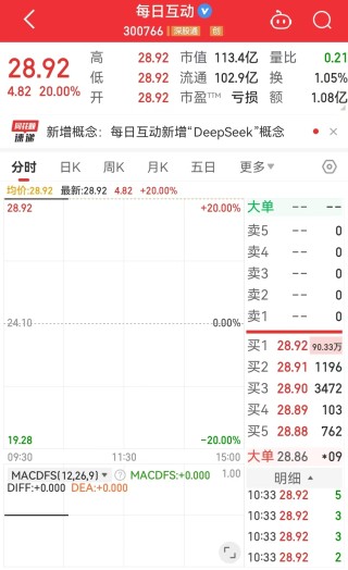 DeepSeek概念股“上演”涨停潮，每日互动、安恒信息等多只个股开盘“一字”板！机器人板块也表现亮眼