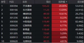 领跑A股ETF，创业板人工智能ETF华宝（159363）劲涨3.17%！三重利好叠加，金融科技ETF单日获净申购1.94亿份