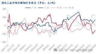 Mysteel日报：铜价窄幅震荡 电解铜现货市场成交表现一般（10.28）