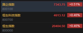 快讯：恒指高开0.46% 科指涨0.46%科网股普遍高开