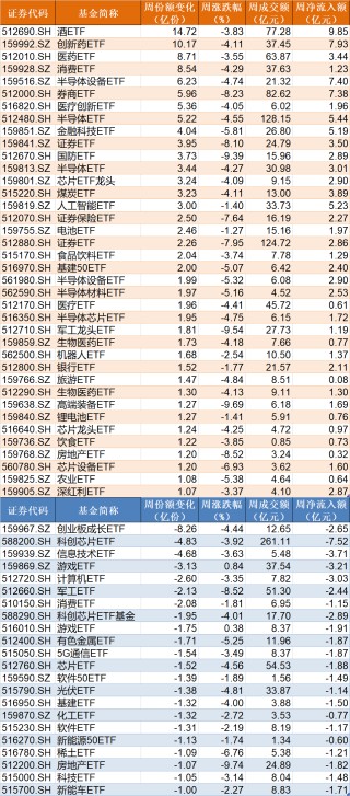 调整就是机会！机构大动作调仓，这些行业ETF被疯狂扫货，酒、创新药等ETF份额更是创新高