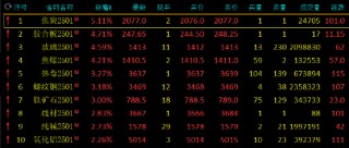 午评：焦炭涨超5% 焦煤、玻璃涨超4%