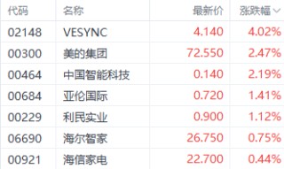 以旧换新提振家电销量 美的集团近3日最大涨幅超7%