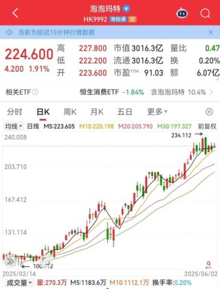 利空，创新药大牛股康方生物重挫！蜜雪集团，历史新高