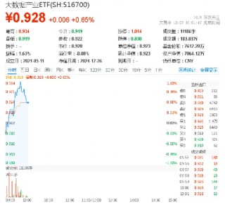 All in AI，政策暖风吹，小米字节战鼓擂！数据价值凸显，大数据产业ETF（516700）盘中涨超1%