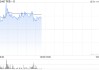 科笛-B盘中涨超7% CU-20401治疗颏下脂肪堆积完成中国II期临床试验