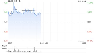 科笛-B盘中涨超7% CU-20401治疗颏下脂肪堆积完成中国II期临床试验