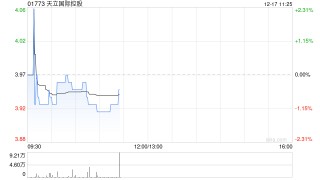 天立国际控股12月16日斥资164.08万港元回购41.3万股