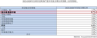 主打服务器PCB，但市占率还很低，广合科技：业绩有改善，但上下游“夹心饼干”缺议价能力