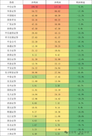 1.6万人逃离证券业，中信、国信减员超千人！IPO骤降保代反而增加了？