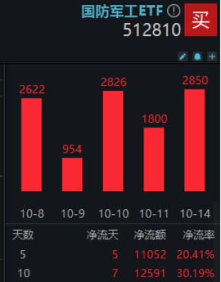 本轮行情是反弹还是反转？“聪明钱”持仓曝光！半岛局势骤紧，国防军工ETF（512810）获资金连续净申购