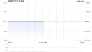 阿仕特朗金融：每股配售价0.261港元 10月8日下午复牌