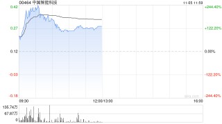 中国智能科技现飙升逾130% 拟折让约18.03%发行6000万股认购股份