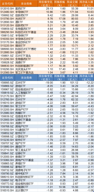 基民懵了！约500亿资金借道ETF落袋为安，但主力机构立马又盯上了这个低位板块（附扫货名单）