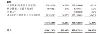 优必选：IPO+3次配售，累计发行5.8%、融资近22亿港元，香港上市不到一年