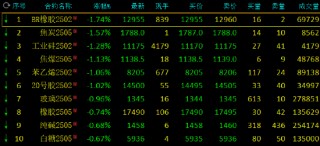 期市开盘：BR橡胶跌近2% 沥青等涨超1%