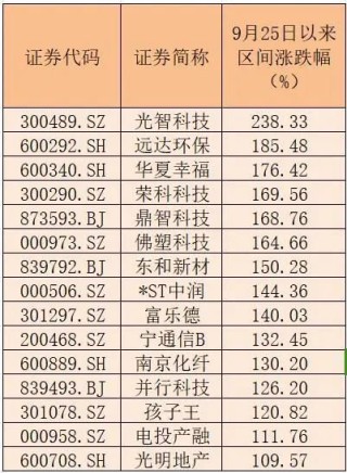 15家公司股价翻倍！重大重组概念股平均涨幅49.5%