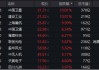 多股涨停，建设工业7天6板！国防军工ETF（512810）放量涨1.31%！商业航天、军工信息化、低空经济全天活跃