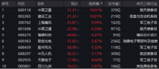 多股涨停，建设工业7天6板！国防军工ETF（512810）放量涨1.31%！商业航天、军工信息化、低空经济全天活跃