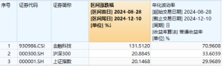 交投新高！金融科技ETF（159851）反弹涨近2%，爆量成交超13亿元，御银股份斩获4天3板！资金继续加仓