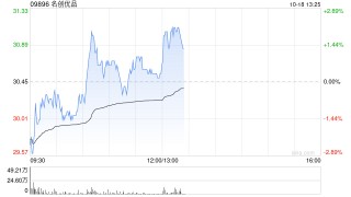 名创优品10月17日斥资485.65万港元回购16.44万股