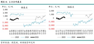 工业硅4月报：欲渡黄河冰塞川，将登太行雪满山