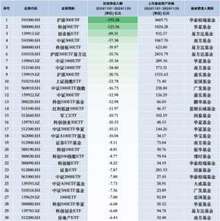 11月最不受欢迎ETF：华泰柏瑞沪深300ETF遭净赎回192.28亿元，华夏科创50ETF遭净赎回125.56亿元（名单）