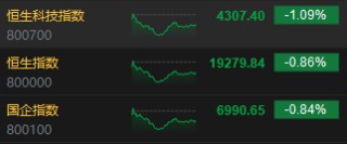 收评：港股恒指跌0.86% 科指跌1.09%家电股逆势走强