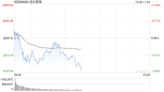 午评：创指早盘延续调整跌超1% AI概念股逆势活跃