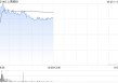 上美股份午前涨逾3% 中金公司维持“跑赢行业”评级