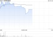 万顺瑞强集团盘中涨超11% 公司与万顺科技订立谅解备忘录