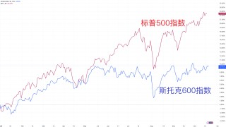 欧洲“悲惨财报季”揭示为何欧美股市估值相差40% 反转前景不明